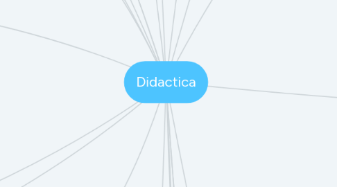 Mind Map: Didactica