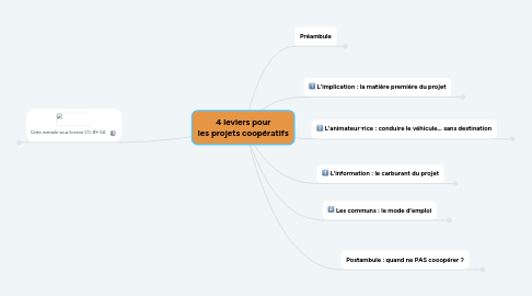 Mind Map: 4 leviers pour les projets coopératifs