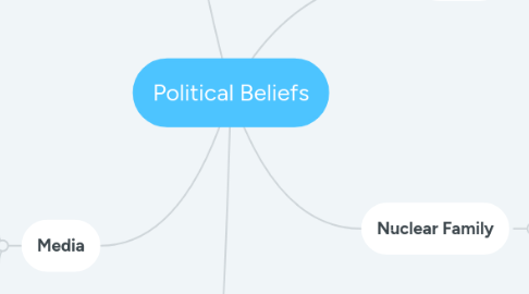 Mind Map: Political Beliefs