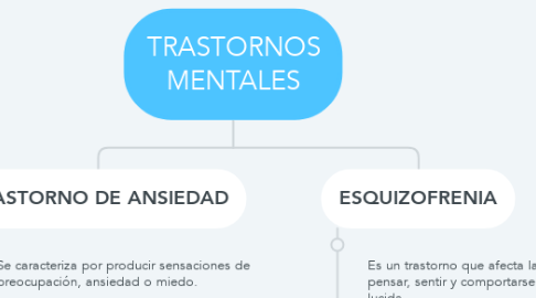 Mind Map: TRASTORNOS MENTALES