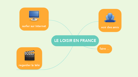 Mind Map: LE LOISIR EN FRANCE