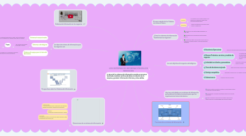 Mind Map: LOS SISTEMAS DE INFORMACIÓN EN LOS NEGOCIOS