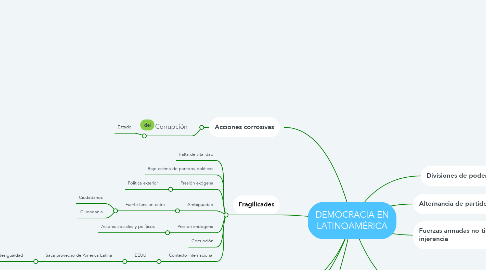 Mind Map: DEMOCRACIA EN LATINOAMÉRICA