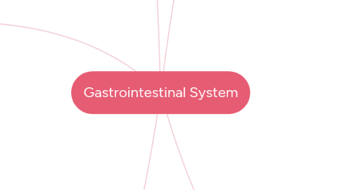 Mind Map: Gastrointestinal System