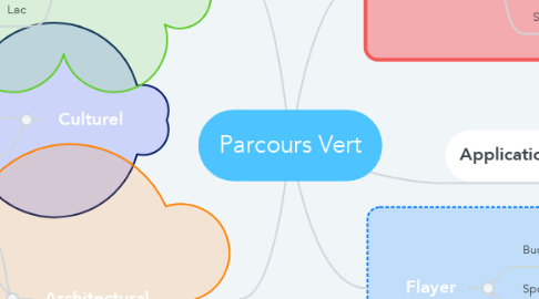 Mind Map: Parcours Vert