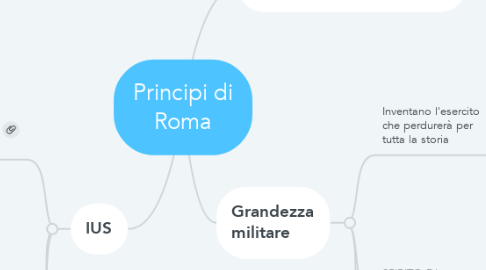 Mind Map: Principi di Roma