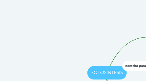 Mind Map: FOTOSÌNTESIS