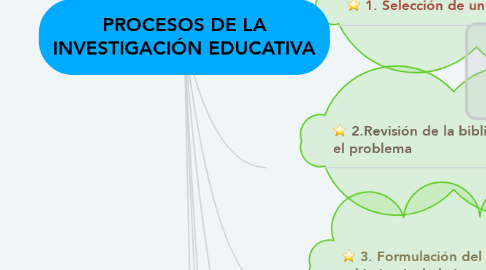 Mind Map: PROCESOS DE LA INVESTIGACIÓN EDUCATIVA