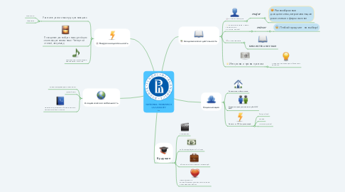 Mind Map: hse