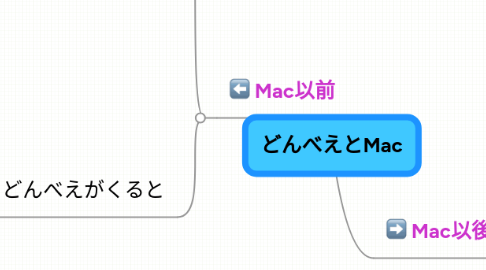 Mind Map: どんべえとMac