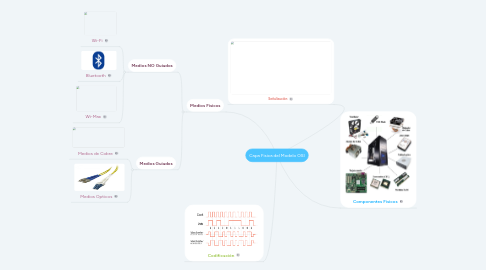 Mind Map: Capa Fisica del Modelo OSI