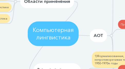 Mind Map: Компьютерная лингвистика