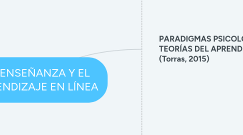 Mind Map: LA ENSEÑANZA Y EL APRENDIZAJE EN LÍNEA