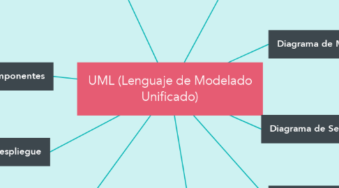 Mind Map: UML (Lenguaje de Modelado Unificado)
