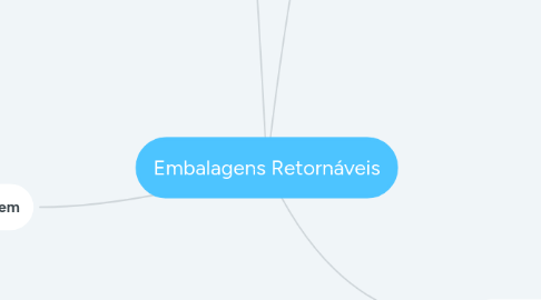 Mind Map: Embalagens Retornáveis