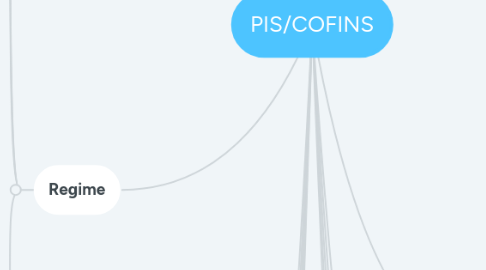 Mind Map: PIS/COFINS