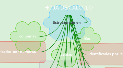 Mind Map: HOJA DE CALCULO