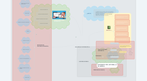 Mind Map: SEGURIDAD INFORMÁTICA