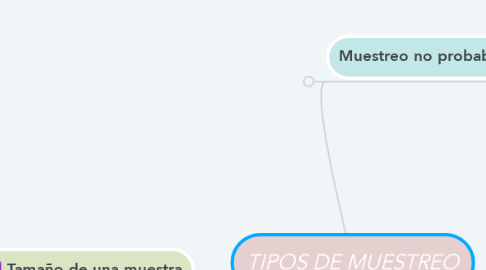 Mind Map: TIPOS DE MUESTREO