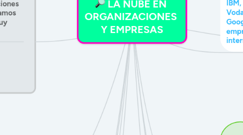Mind Map: LA NUBE EN ORGANIZACIONES Y EMPRESAS