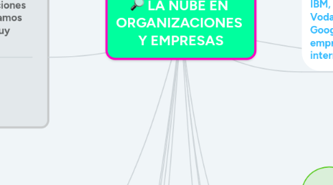 Mind Map: LA NUBE EN  ORGANIZACIONES  Y EMPRESAS