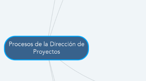 Mind Map: Procesos de la Dirección de Proyectos