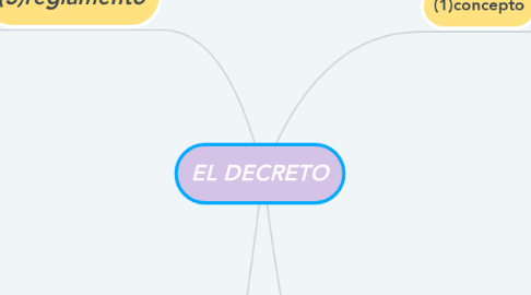 Mind Map: EL DECRETO