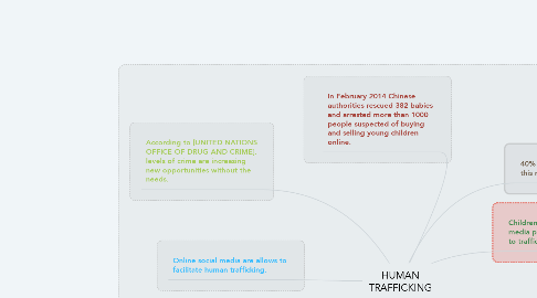 Mind Map: HUMAN TRAFFICKING