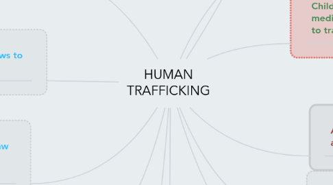 Mind Map: HUMAN TRAFFICKING