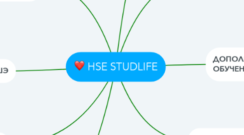 Mind Map: HSE STUDLIFE