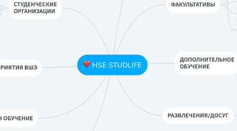 Mind Map: HSE STUDLIFE