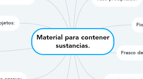 Mind Map: Material para contener sustancias.