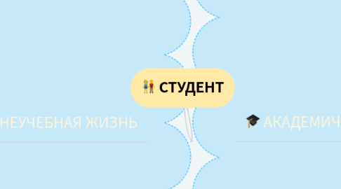 Mind Map: СТУДЕНТ