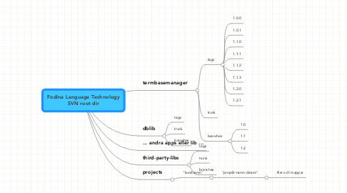 Mind Map: Fodina Language Technology SVN root dir