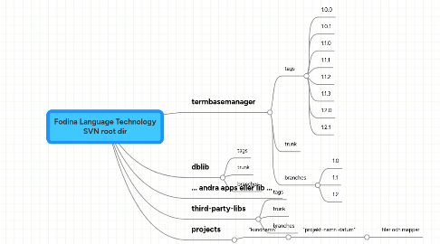 Mind Map: Fodina Language Technology SVN root dir