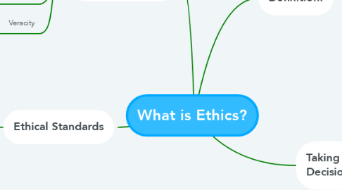 Mind Map: What is Ethics?