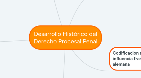 Mind Map: Desarrollo Histórico del Derecho Procesal Penal