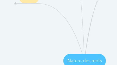 Mind Map: Nature des mots