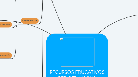 Mind Map: RECURSOS EDUCATIVOS RED REDA Y OVA