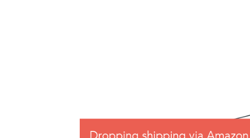 Mind Map: Dropping shipping via Amazon