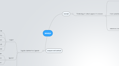 Mind Map: essays