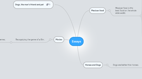 Mind Map: Essays