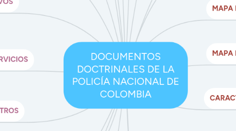 Mind Map: DOCUMENTOS DOCTRINALES DE LA POLICÍA NACIONAL DE COLOMBIA