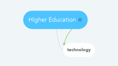 Mind Map: Higher Education