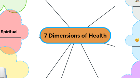 Mind Map: 7 Dimensions of Health