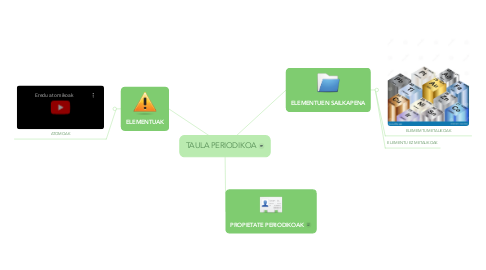 Mind Map: TAULA PERIODIKOA