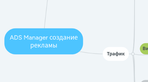 Mind Map: ADS Manager создание рекламы