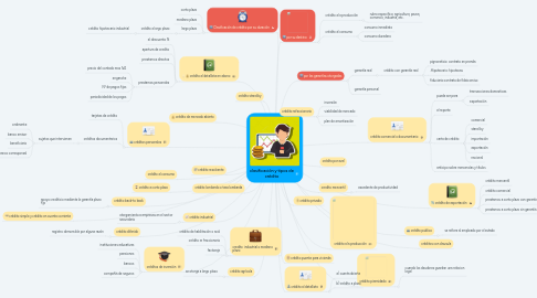 Mind Map: clasificación y tipos de crédito