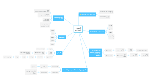Mind Map: العقيدة الاسلامية