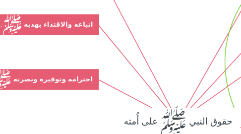 Mind Map: حقوق النبي ﷺ على أُمته